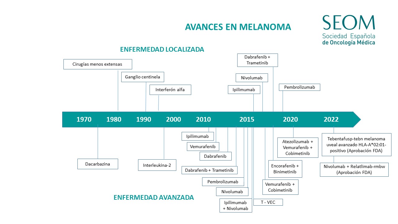 Avances en melanoma 2024