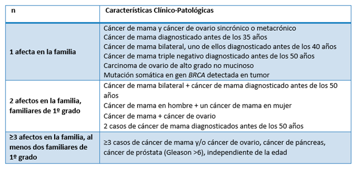 Criterios clinico patologicos cancer mama